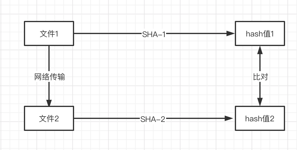 Git底层采用的是SHA-1算法