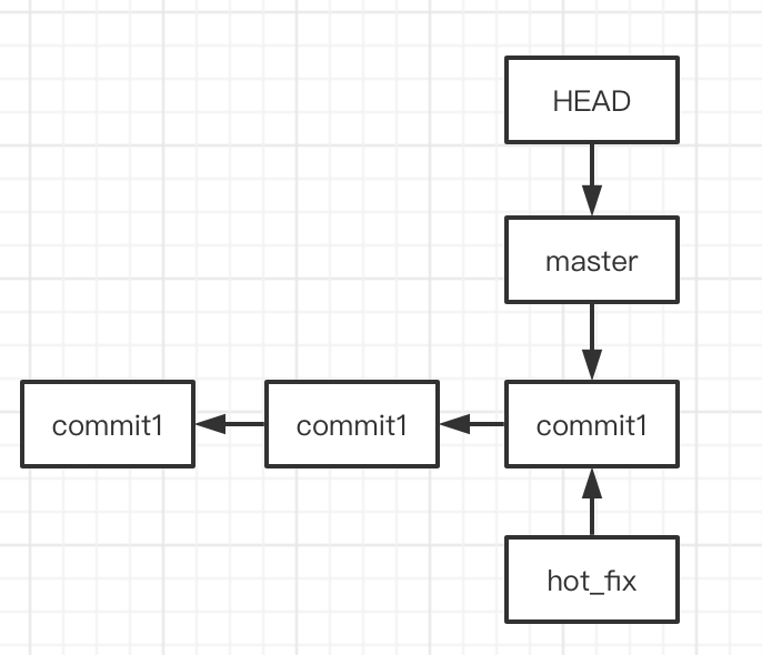 初始化本地仓库,并创建分支hot_fix