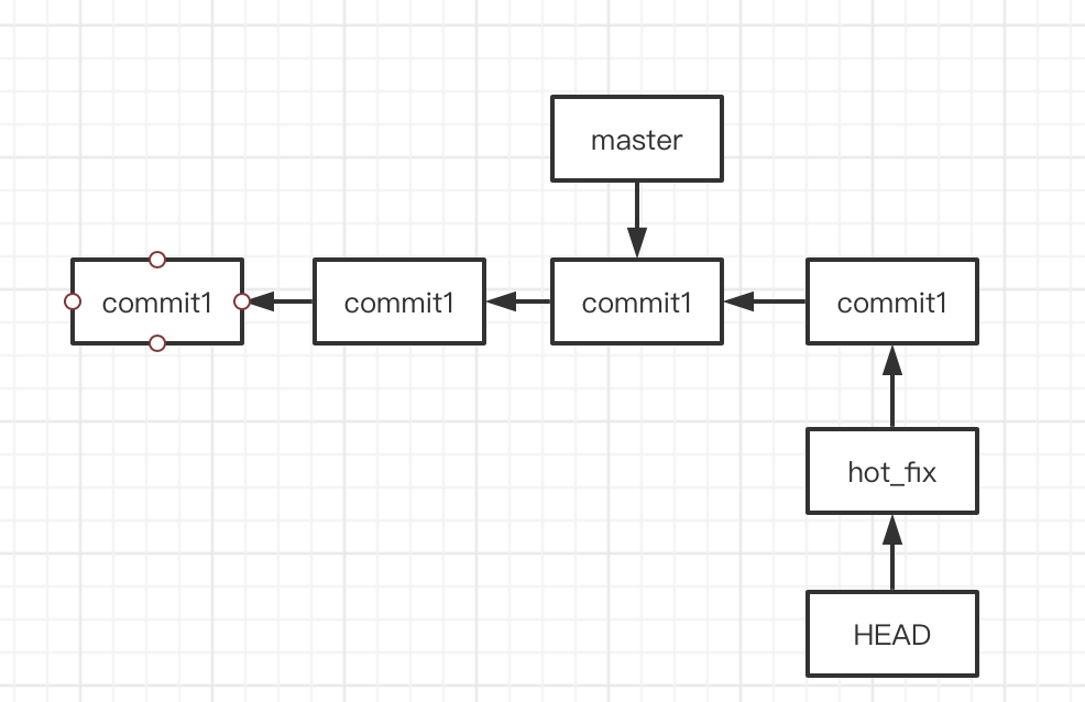 切换当前指针指向hot_fix指针,修改内容并提交