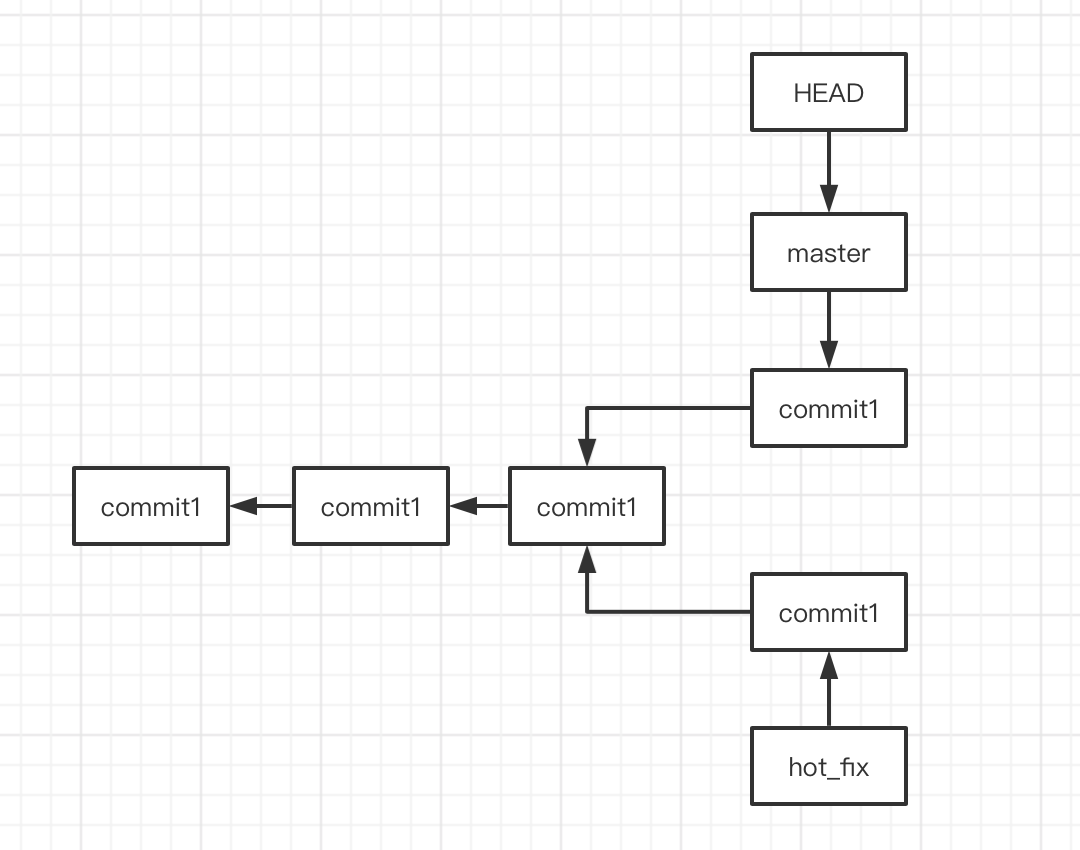 切换当前指针指向master,修改内容并提交