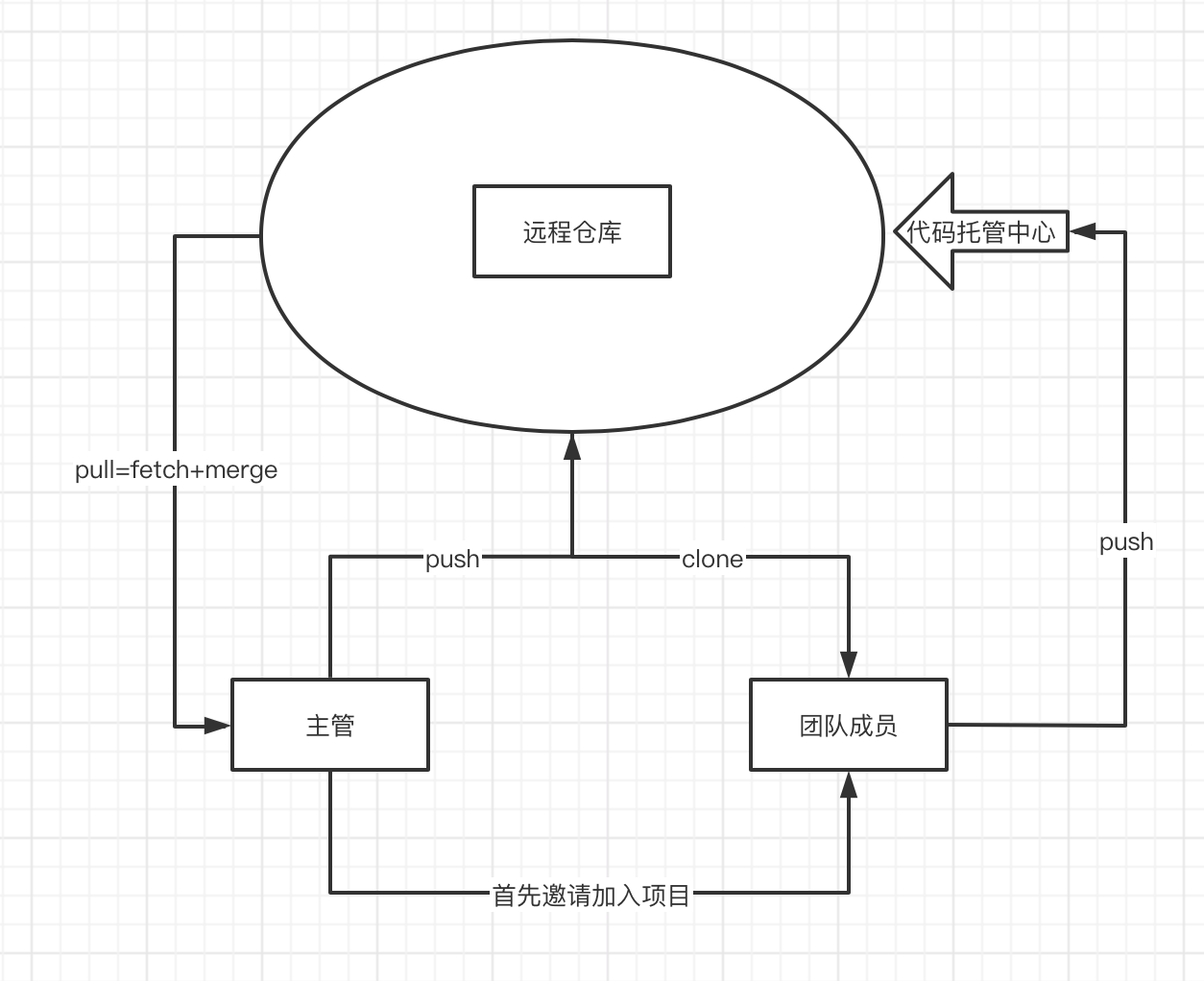 团队内协作流程