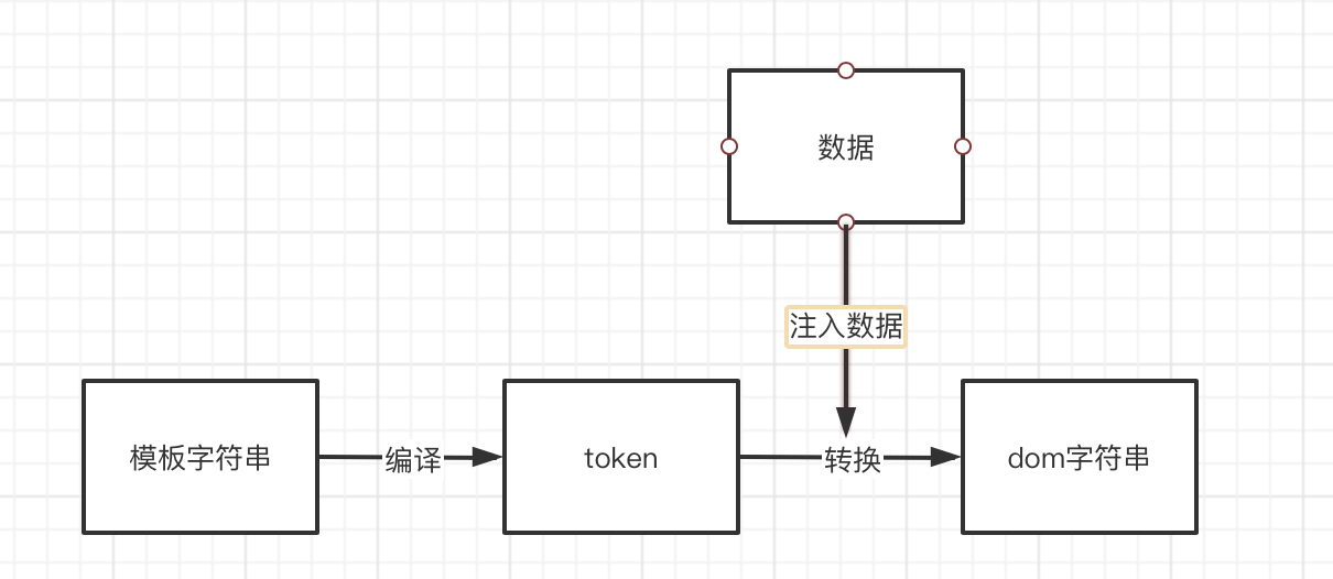 mustache模板引擎原理