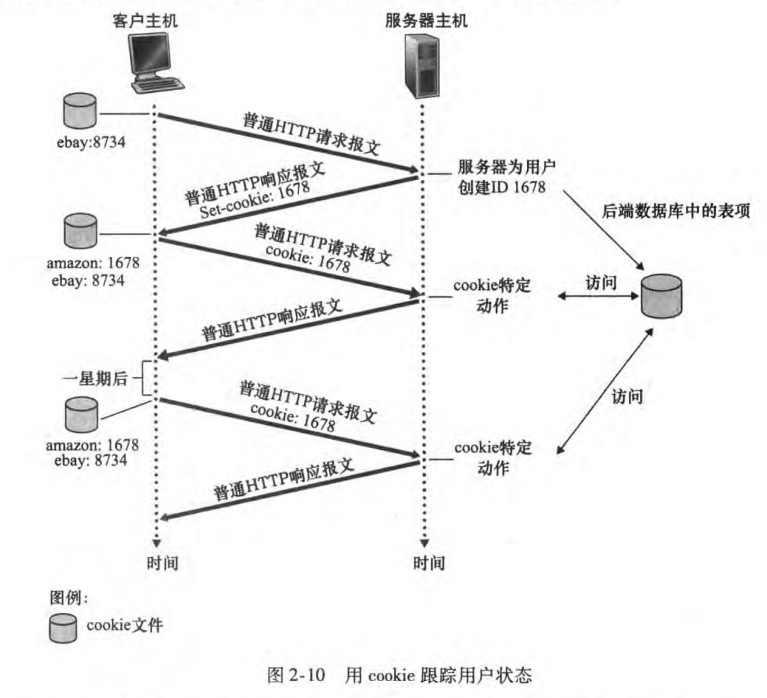 用cookie跟踪用户状态