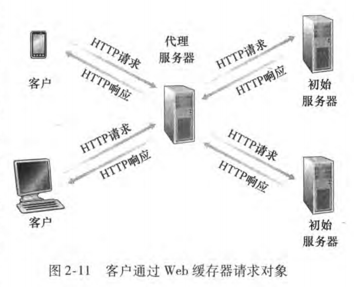 客户通过web缓存请求对象