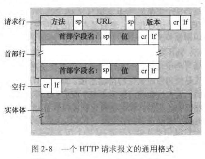 http请求报文的通用格式