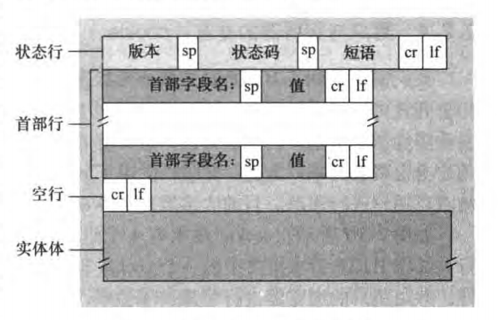 http响应报文的通用格式
