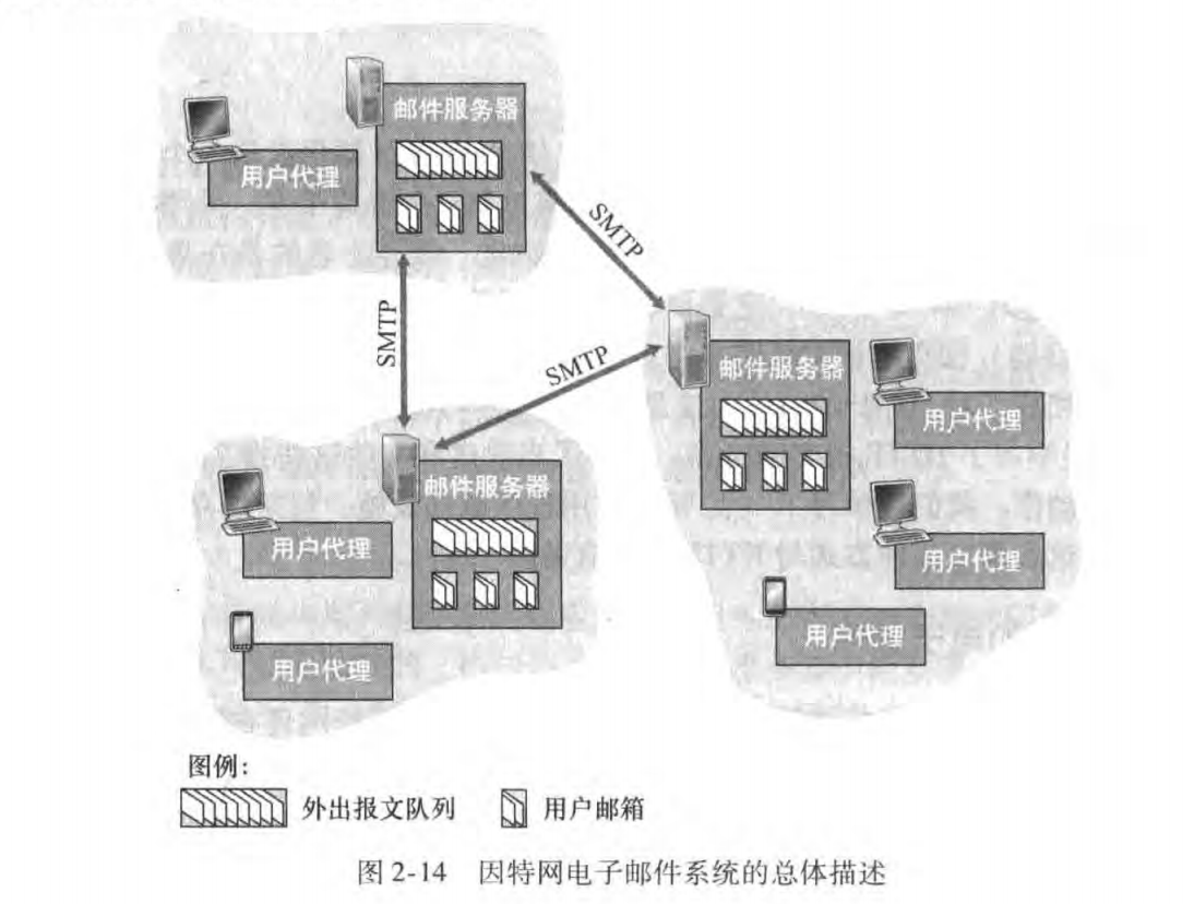 因特网电子邮件系统的总体描述
