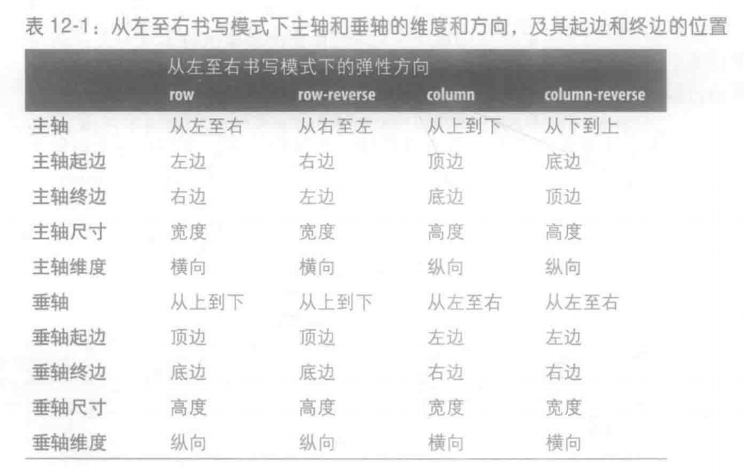 从左至右书写模式下的弹性方向