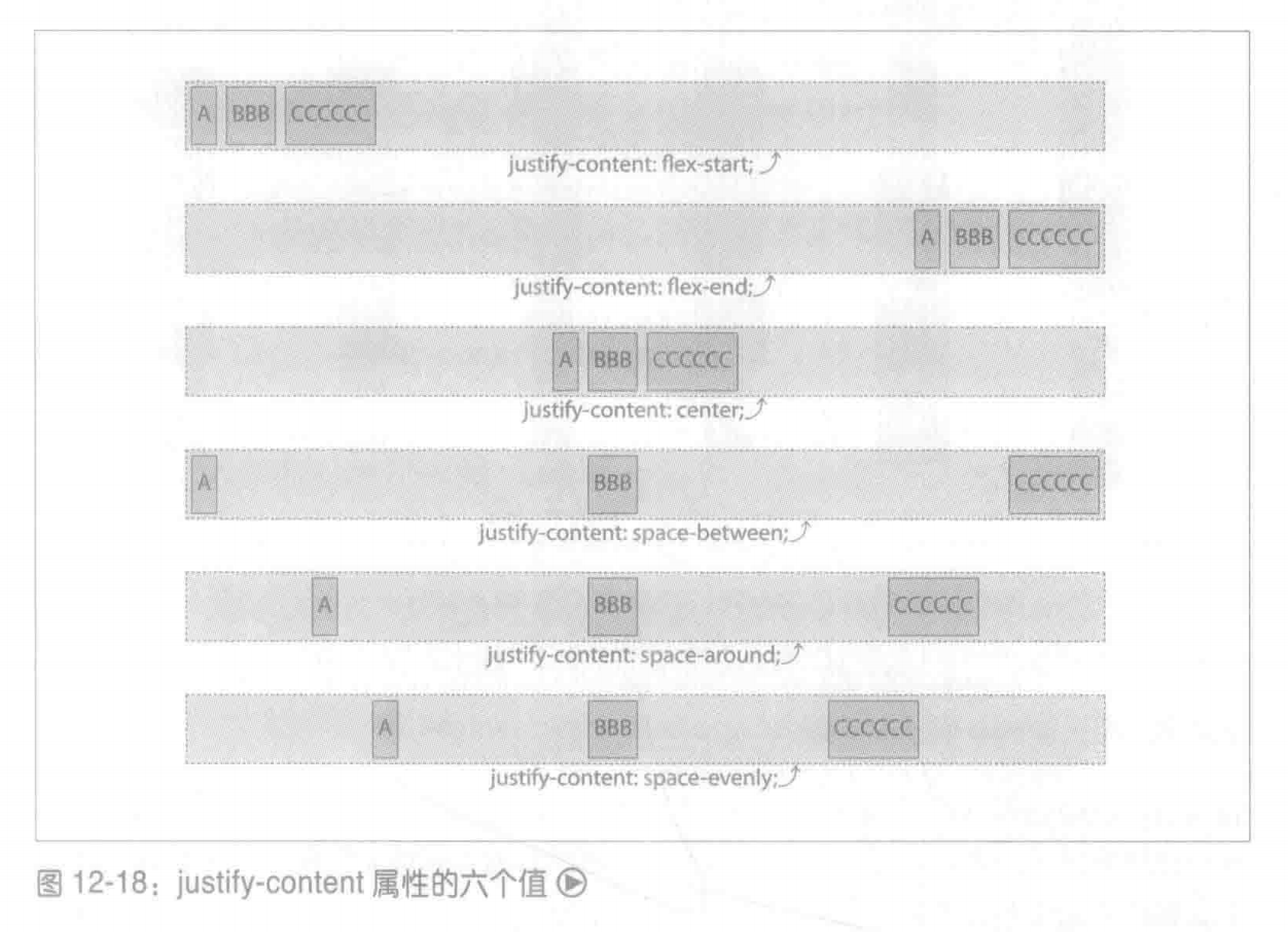 justify-content的六个属性效果