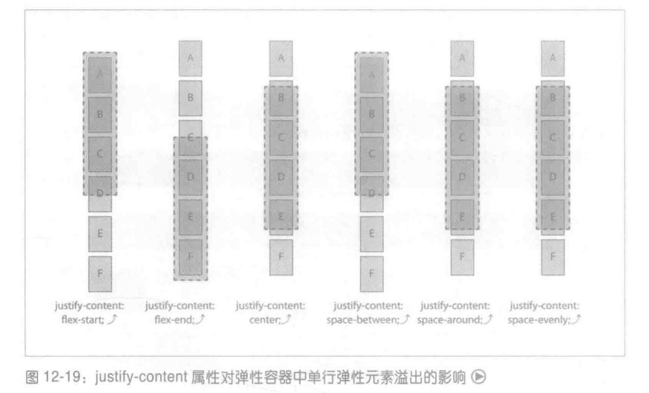 justify-content的六个属性溢出效果