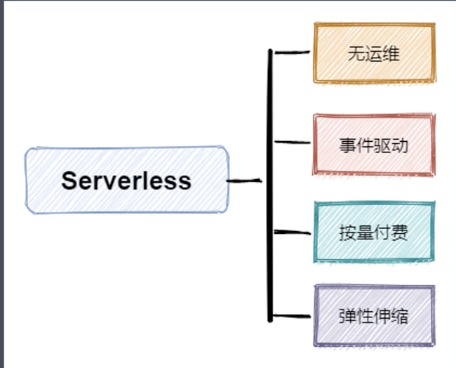 Serverless