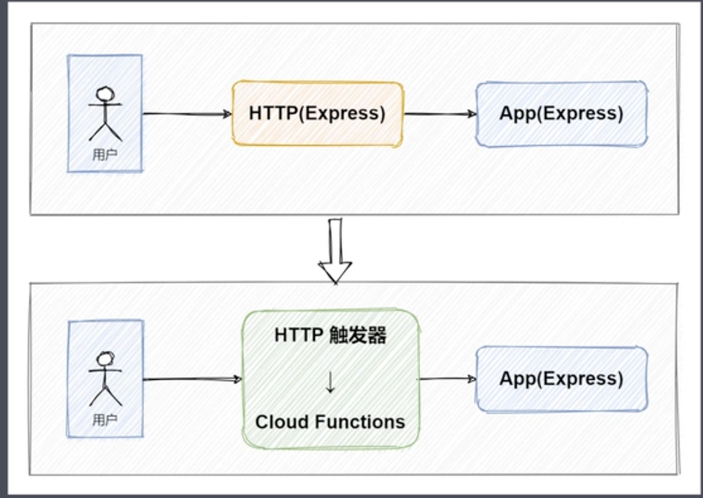 使用serverless-http包装express和云函数