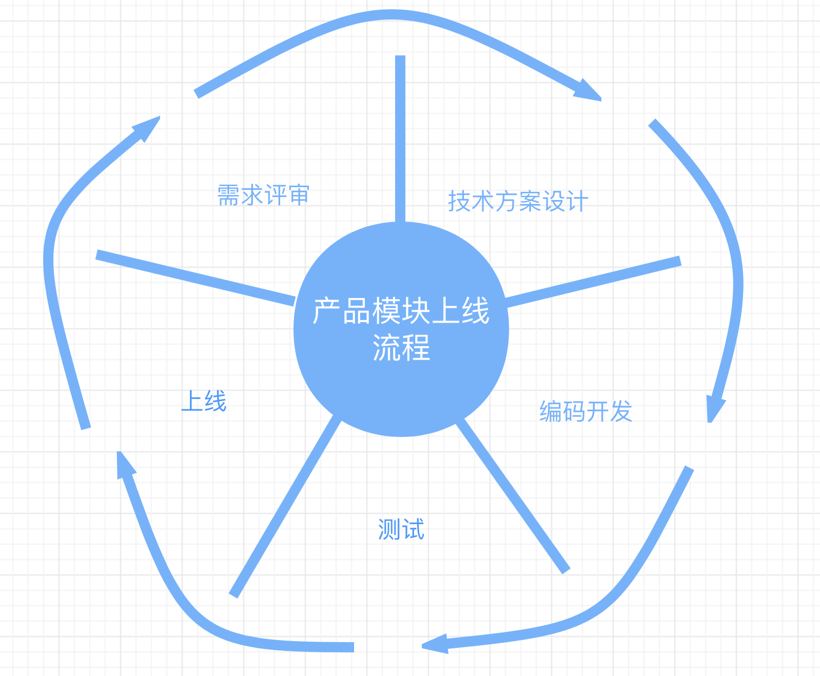 产品模块上线流程